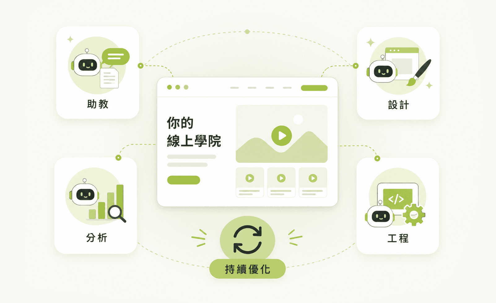 AI 助教、AI 設計師、AI 行銷分析師與 AI 平台工程師協作資訊圖