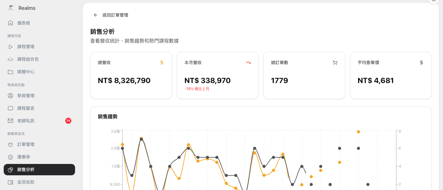 Realms 後台銷售分析：總營收、平均客單價與銷售趨勢圖