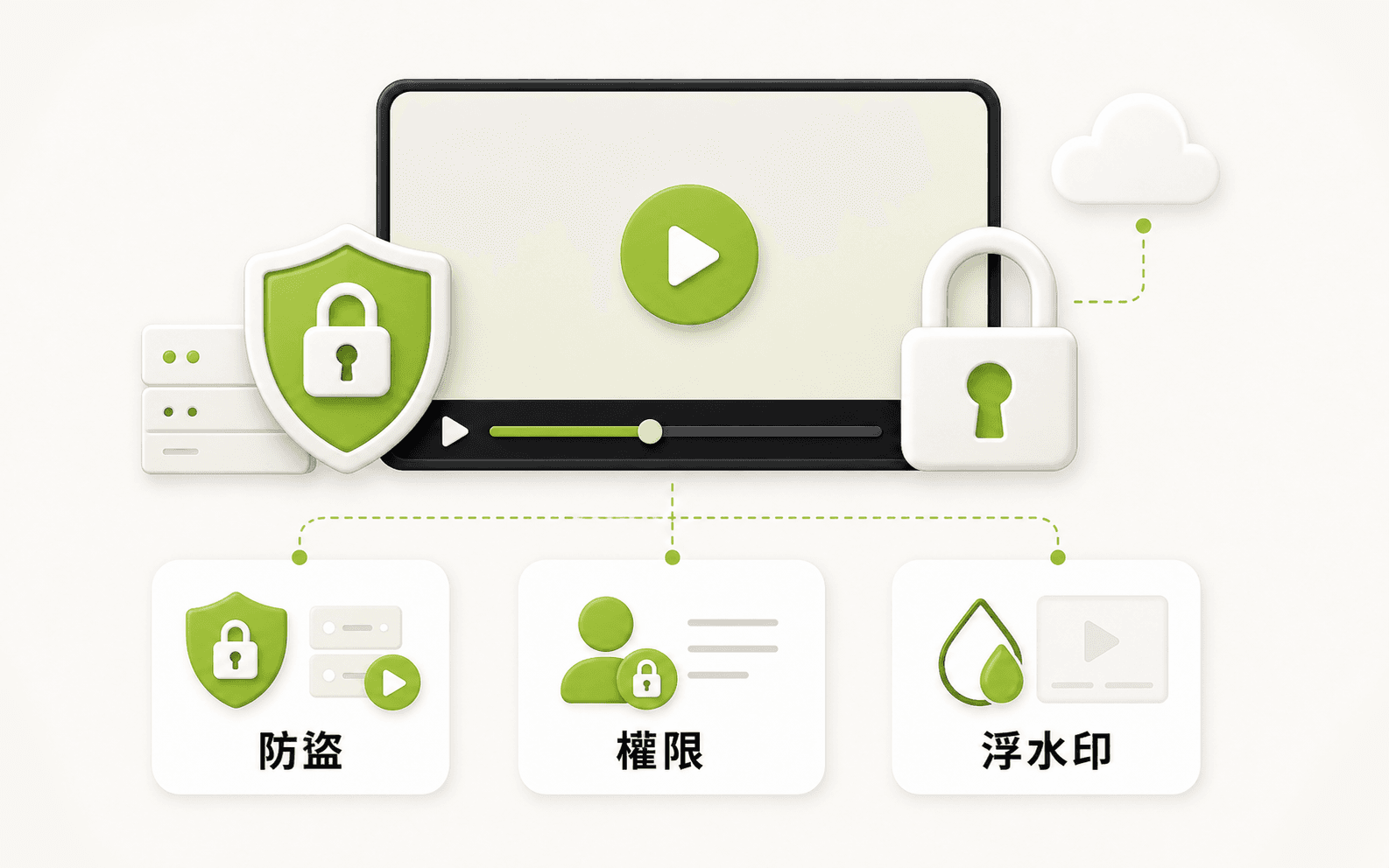 課程影片加密串流、觀看權限、浮水印與防盜連結保護資訊圖