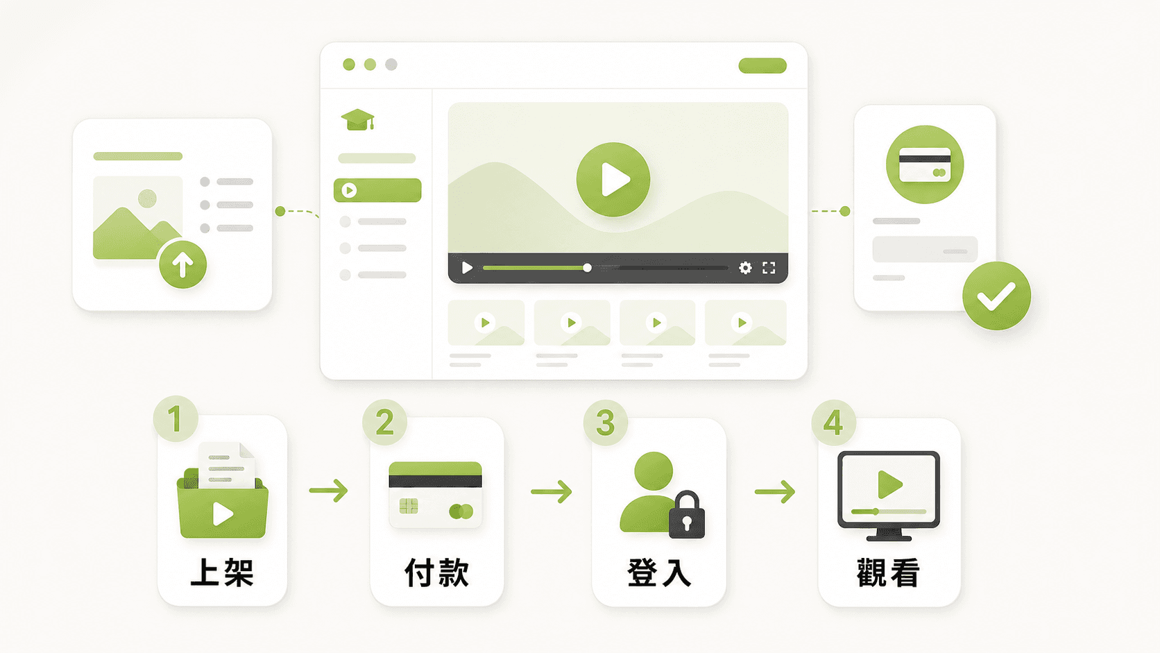 上架課程、設定價格、開放購買與學生開始上課的開課流程圖