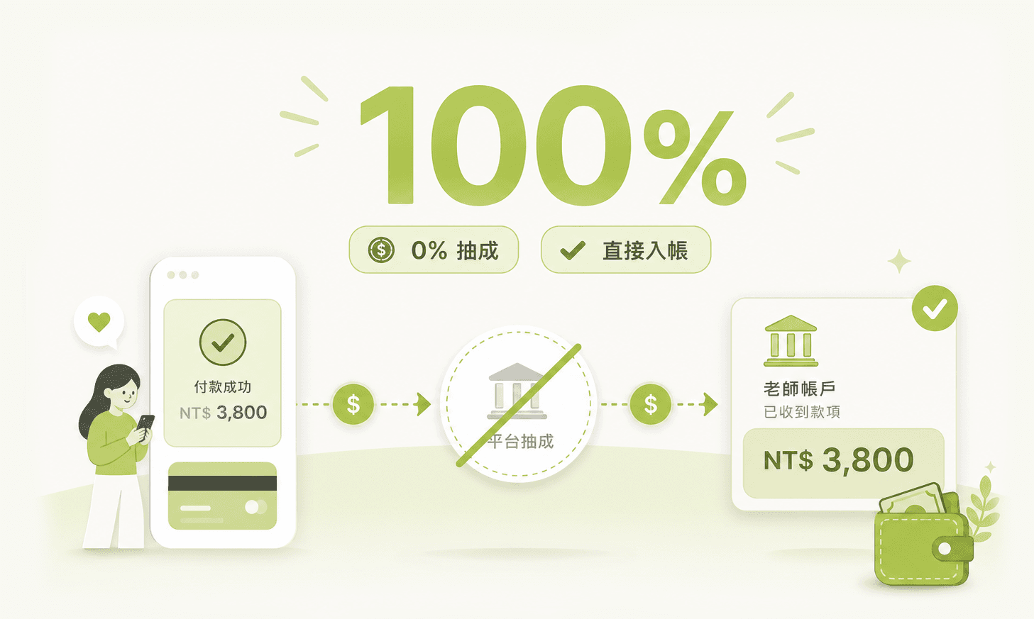 100% 全部收益歸你